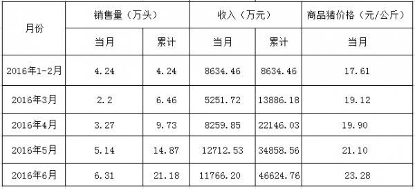 哪家農(nóng)牧巨頭創(chuàng)6月商品肉豬銷售量新高？