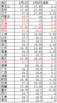立秋之后，豬市或?qū)②呄蚍€(wěn)定