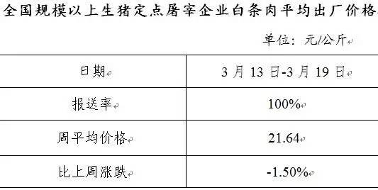 全國生豬、白條肉價格走勢周報簡報（2017年3月13日-3月19日）