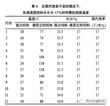 通過調(diào)質(zhì)控制制粒質(zhì)量