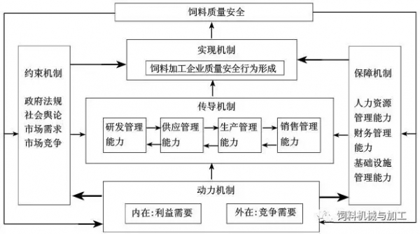 飼料加工企業(yè)質(zhì)量安全行為形成機(jī)制分析