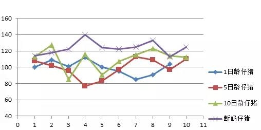 產房豬群血紅蛋白濃度水平的初步調研