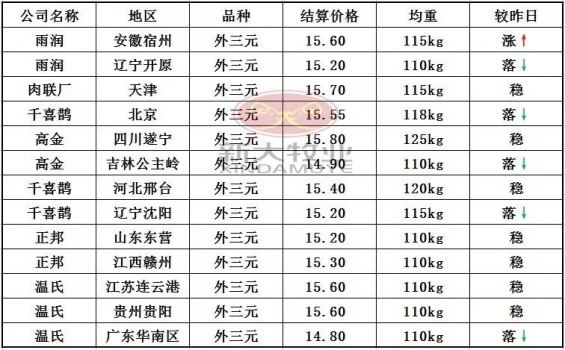 12月14日豬價(jià)行情：東北、南方局部降勢(shì)明顯，整體顯弱