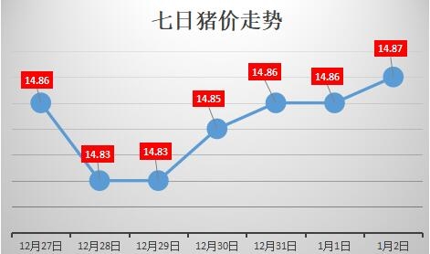 暴雪來(lái)襲!2018豬價(jià)第一漲將開(kāi)啟?