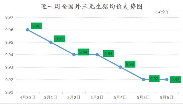 飼料原料下跌，能否助力豬價(jià)回升？