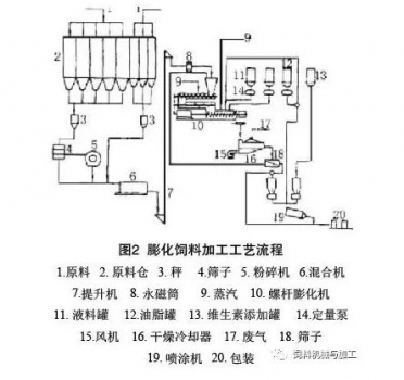 配合飼料加工工藝對(duì)產(chǎn)品質(zhì)量的影響