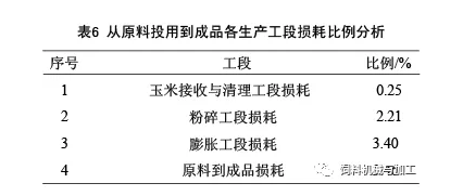 飼料加工環(huán)節(jié)的原料損耗分析