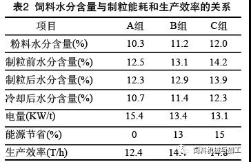 提高飼料品質(zhì)從改善生產(chǎn)工藝做起