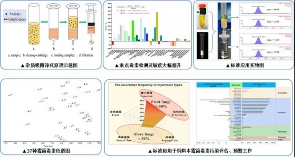 中國農科院：全球首個飼料中霉菌毒素高通量檢測標準發(fā)布