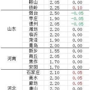 全國(guó)白羽肉苗雞價(jià)格早報(bào)【5.9】