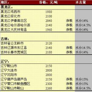 2013年5月21日國內(nèi)玉米價格匯總