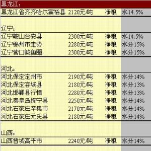 2013年5月24日國內(nèi)玉米價格匯總