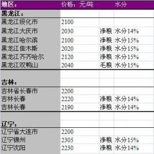 2013年6月12國內(nèi)玉米價(jià)格匯總