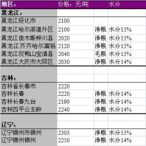 2013年6月13國內(nèi)玉米價(jià)格匯總