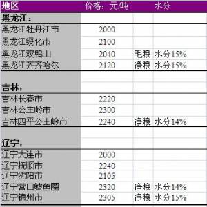2013年6月14國內(nèi)玉米價(jià)格匯總