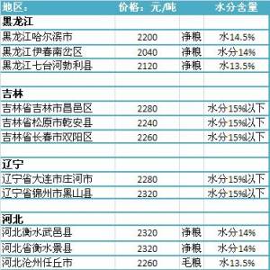 2013年7月8國(guó)內(nèi)玉米價(jià)格匯總