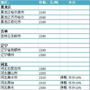 2013年7月10國(guó)內(nèi)玉米價(jià)格匯總