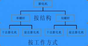 知識普及：膨化機的分類