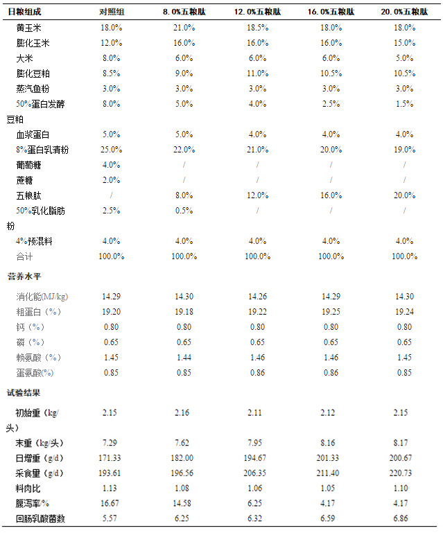 五糧肽對5-30日齡仔豬生產(chǎn)性能的影響