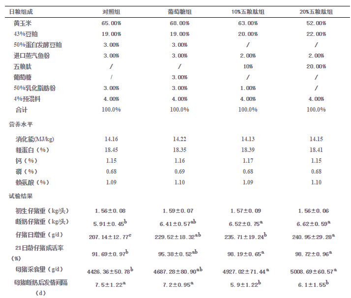 五糧肽對(duì)哺乳母豬繁殖性能的影響