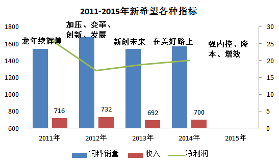 2016年飼料行業(yè)往哪兒走？先來看新希望今年的戰(zhàn)略重點是什么