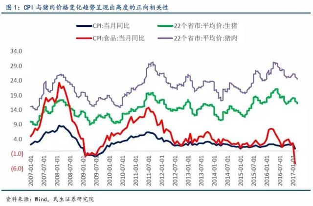 本輪豬周期進(jìn)入豬價(jià)下行通道，或?qū)⒔咏猜暎? width=